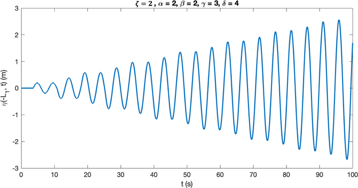 The increase in wave elevation over time, computed after it passes over a smooth trapezoidal breakwater, indicates the occurrence of resonance phenomena.