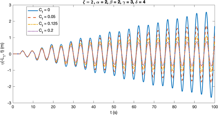 The decrease in the resonant wave’s maximum amplitude, due to the increase in friction coefficient ( C f ) which represents the presence of a trapezoidal breakwater with a rough crest and smooth slopes.