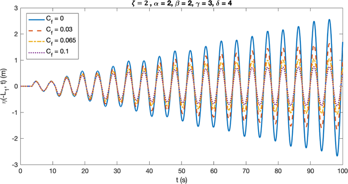 The decrease in the resonant wave’s maximum amplitude, due to the increase in friction coefficient ( C f ) which represents the presence of a trapezoidal breakwater with rough crest and slopes.