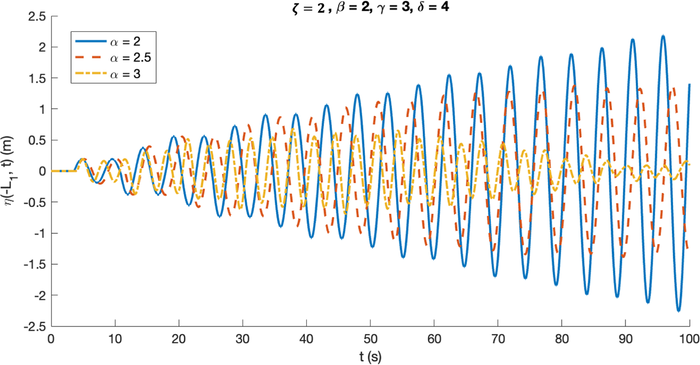 The decrease in the resonant wave’s maximum amplitude, following the increase in the values of α which represents the trapezoidal breakwater’s distance from the wall.
