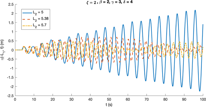 The decrease in the resonant wave’s maximum amplitude, following the increase in the values of L 2 which represents the length of the trapezoidal breakwater’s slopes.