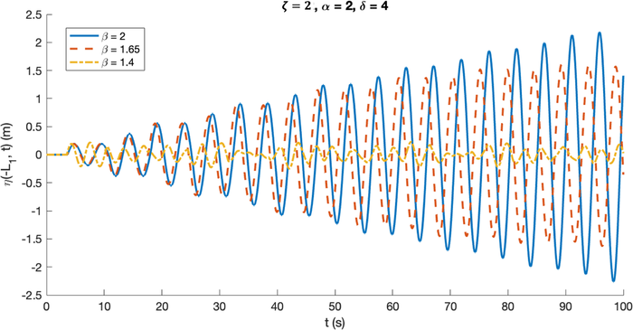 The decrease in the resonant wave’s maximum amplitude, following the increase in the values of β which represents the length of the trapezoidal breakwater’s crest.