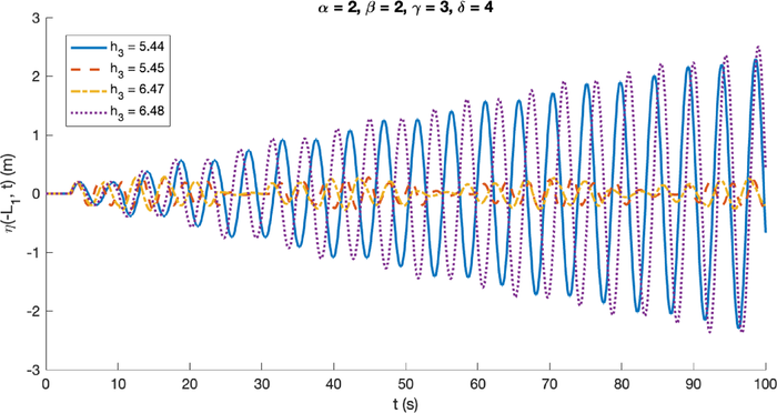 The decrease in the resonant wave’s maximum amplitude, following the increase in the values of h 3 which represents the water depth on the trapezoidal breakwater’s crest.