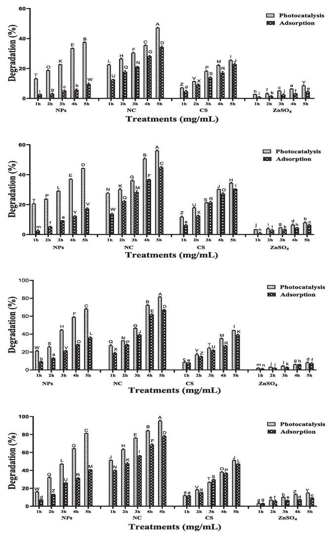 Effect of different photocatalyst and adsorbent (ZnO nanoparticles, CS/ZnO nanocomposite, chitosan and ZnSO4) on degradation of RB-5 at dye concentration of 25 mg/L using different Catalysts concentrations (a) 0.25 mg/mL (b) 0.5 mg/mL (c) 1 mg/mL (d) 2 mg/mL in both light and dark conditions for 5 h.