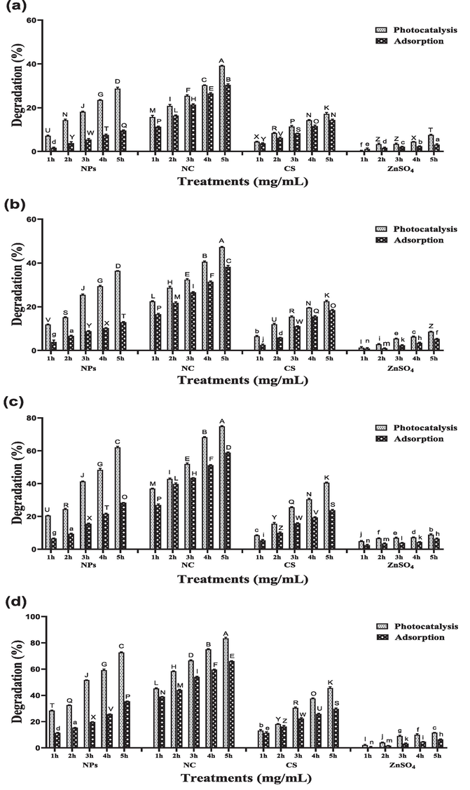 Effect of different photocatalyst and adsorbent (ZnO nanoparticles, CS/ZnO nanocomposite, chitosan and ZnSO4) on degradation of RB-5 at dye concentration of 50 mg/L using different Catalysts concentrations (a) 0.25 mg/mL (b) 0.5 mg/mL (c) 1 mg/mL (d) 2 mg/mL in both light and dark conditions for 5 h.