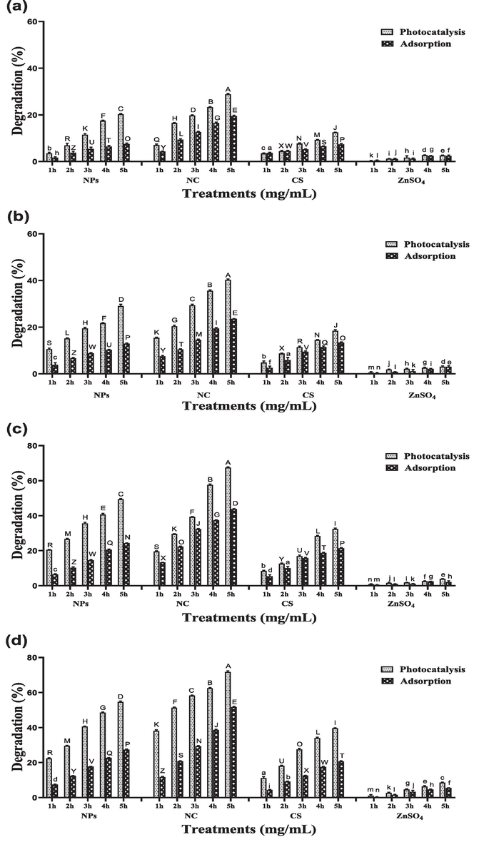 Effect of different photocatalyst and adsorbent (ZnO nanoparticles, CS/ZnO nanocomposite, chitosan and ZnSO4) on degradation of RB-5 at dye concentration of 100 mg/L using different Catalysts concentrations (a) 0.25 mg/mL (b) 0.5 mg/mL (c) 1 mg/mL (d) 2 mg/mL in both light and dark conditions for 5 h.