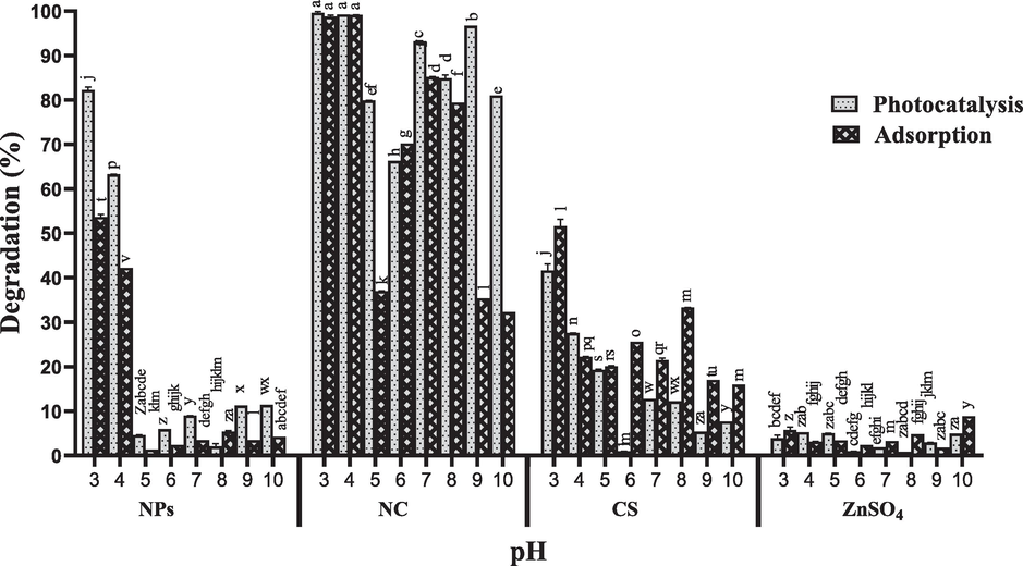 Degradation of RB-5 at different pH levels (3–10), dye concentration (50 mg/L) using catalysts (ZnO nanoparticles, CS/ZnO nanocomposite, chitosan and ZnSO4) on concentration (0.5 mg/mL) under both light and dark conditions for 5 h.