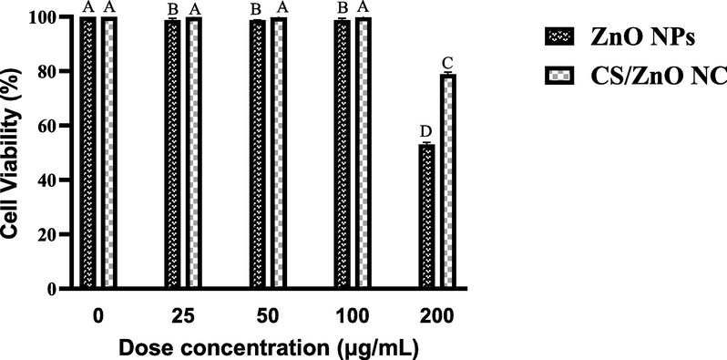 In vitro viability of RPE normal cell line incubated after treatment with different concentrations of ZnO NPs and CS/ZnO NC.