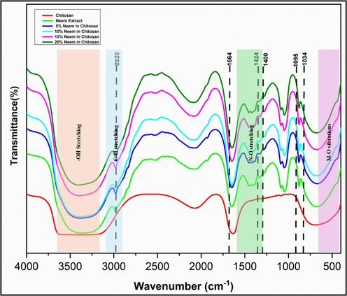 The graph shows the FTIR spectra of Chitosan, ethanolic Neem extract and Neem/chitosan composite with varying concentrations (5%, 10%, 15%, 20%).