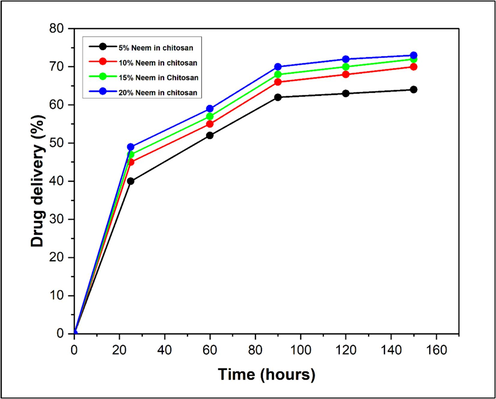 Neem release profile of Neem/chitosan coated suture.