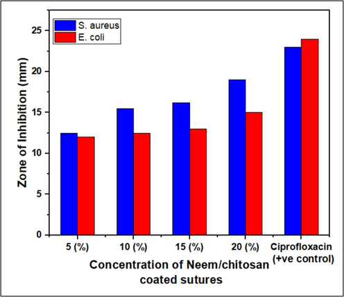 Anti-bacterial activity of Neem/chitosan sutures at different concentrations (5%, 10%, 15% and 20%).