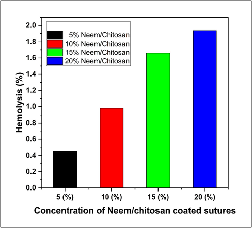 Hemolytic activity of Neem/chitosan coated sutures.