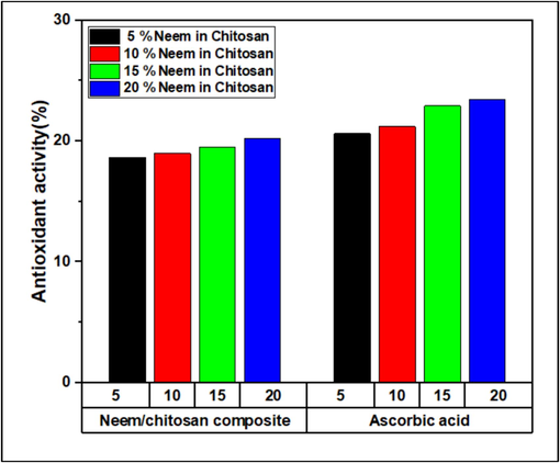 Radical Scavenging activity of Neem/chitosan coated suture and ascorbic acid as positive control.