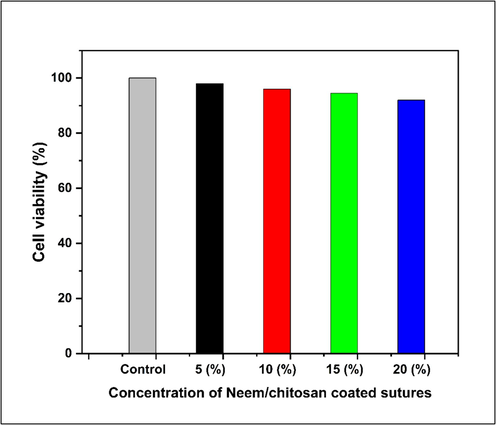 MTT assay showing cell viability of Neem/chitosan coated sutures at various concentrations.