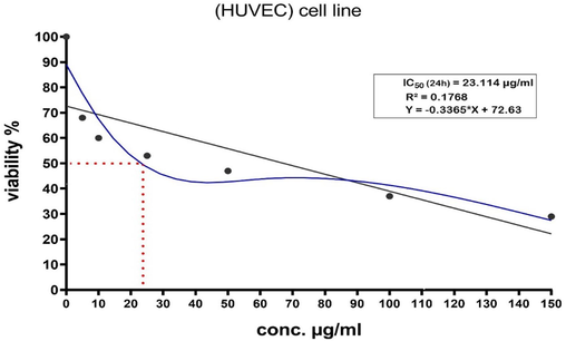 IC50 24 hr of WC-Co NPs in HUVECs cells, n= 3.