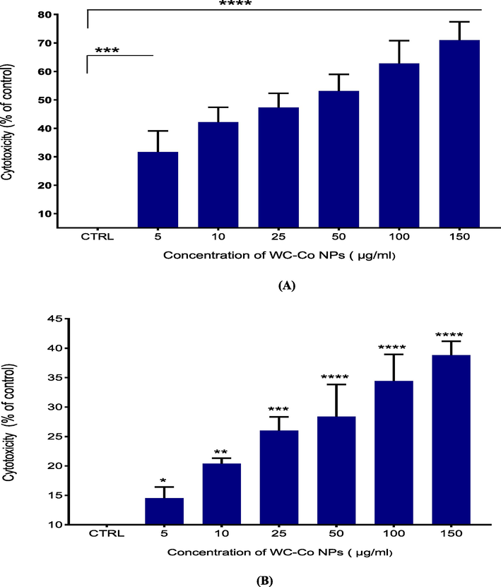 Cytotoxicity level of WC-Co NPs in HUVECs for 24 h, based on the (A) MTT assay (B) NRU assay (C) Released amount of lactate dehydrogenase (LDH). Each value represents the mean ± SE of three experiments. n = 3, *p < 0.05, **p < 0.01, ***p < 0.001, **** p < 0.0001 versus untreated control.