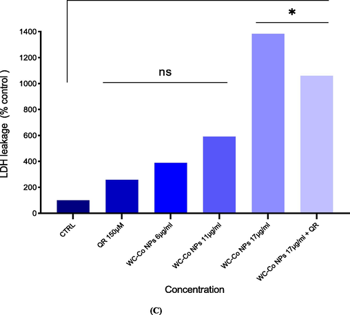 Cytotoxicity level of WC-Co NPs in HUVECs for 24 h, based on the (A) MTT assay (B) NRU assay (C) Released amount of lactate dehydrogenase (LDH). Each value represents the mean ± SE of three experiments. n = 3, *p < 0.05, **p < 0.01, ***p < 0.001, **** p < 0.0001 versus untreated control.