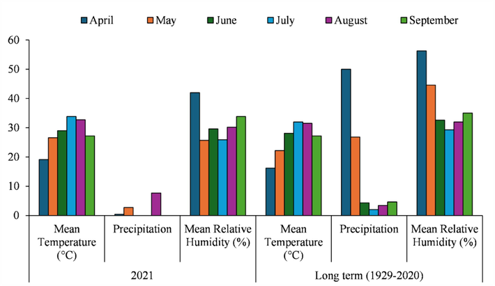 Weather data of the experimental site during cotton growing seasons and long-term climatic conditions of the region.