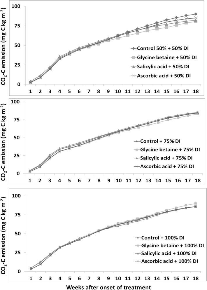 Relationship between osmolytes application with CO2-C emission under different irrigation.