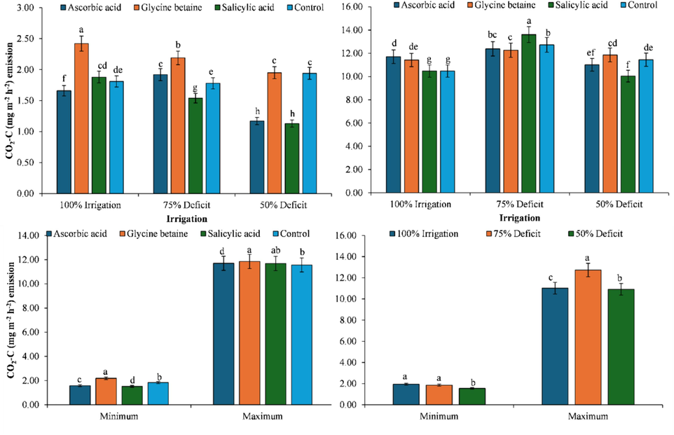 The CO2-C (mg m−2 h−2) emission from the cotton-cultivated soil under different osmolyte applications and deficit irrigation treatments.