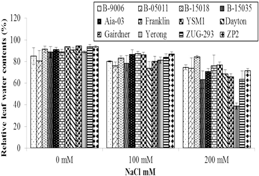 Variations in Relative Leaf Water Contents of different genotypes of barley at different level of salinity in hydroponics system. Error bars are ±SEM.