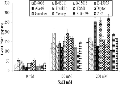 Variations in Na+ (ppm) concentration in leaf sap of different genotypes of barley to different level of salinity under hydroponics conditions. Error bars are ±SEM.