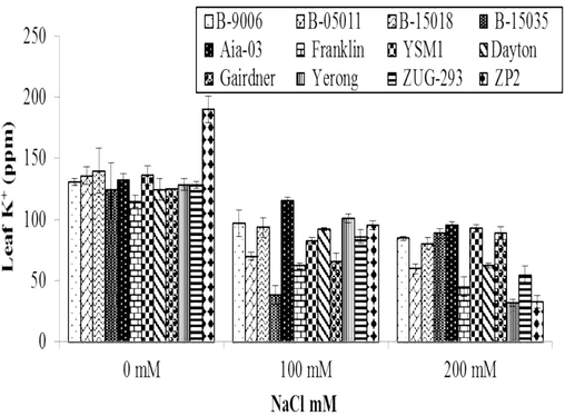 Variations in K+ (ppm) concentration in leaf sap of different genotypes of barley to different level of salinity under hydroponics conditions. Error bars are ±SEM.