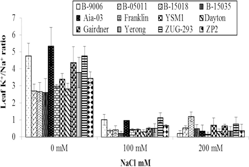 Variations in K+/Na+ ratio in leaf sap of different genotypes of barley to different levels of salinity under hydroponics conditions. Error bars are showing ± Standard error of mean.