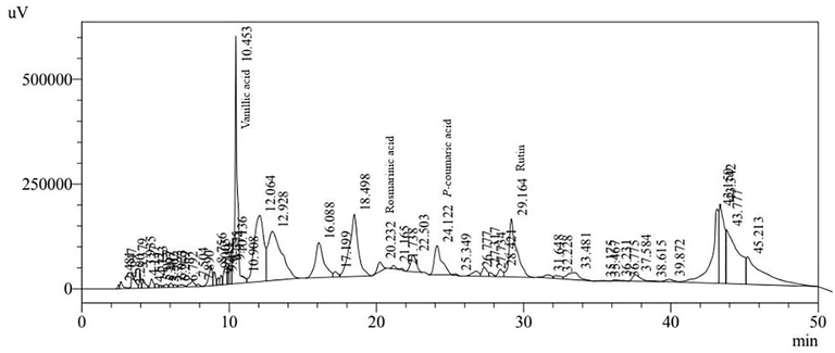 HPLC profile of the ethyl acetate fraction of H. strobilaceum.