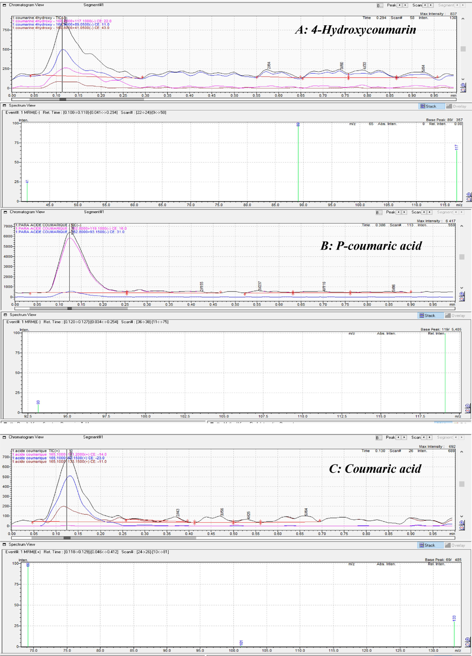 UPLC/MS chromatography profiles of coumarins detected in H. strobilaceum fraction.