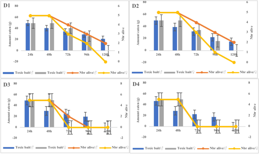 Efficacy of EtOAc fraction of H. strobilaceum in black rats.