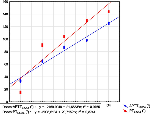 Correlation between PT and aPTT of EtOAc fraction of H. strobilaceum.