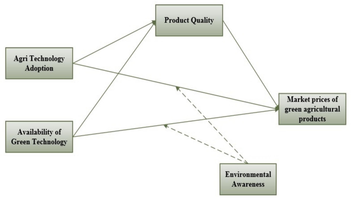 Conceptual Framework.