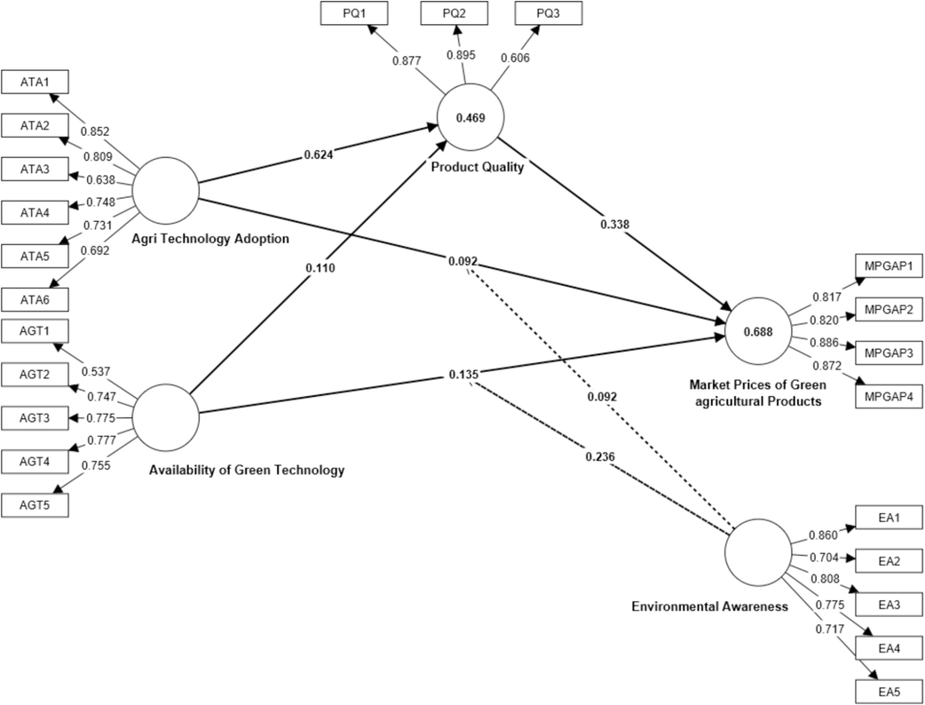 Measurement Model.