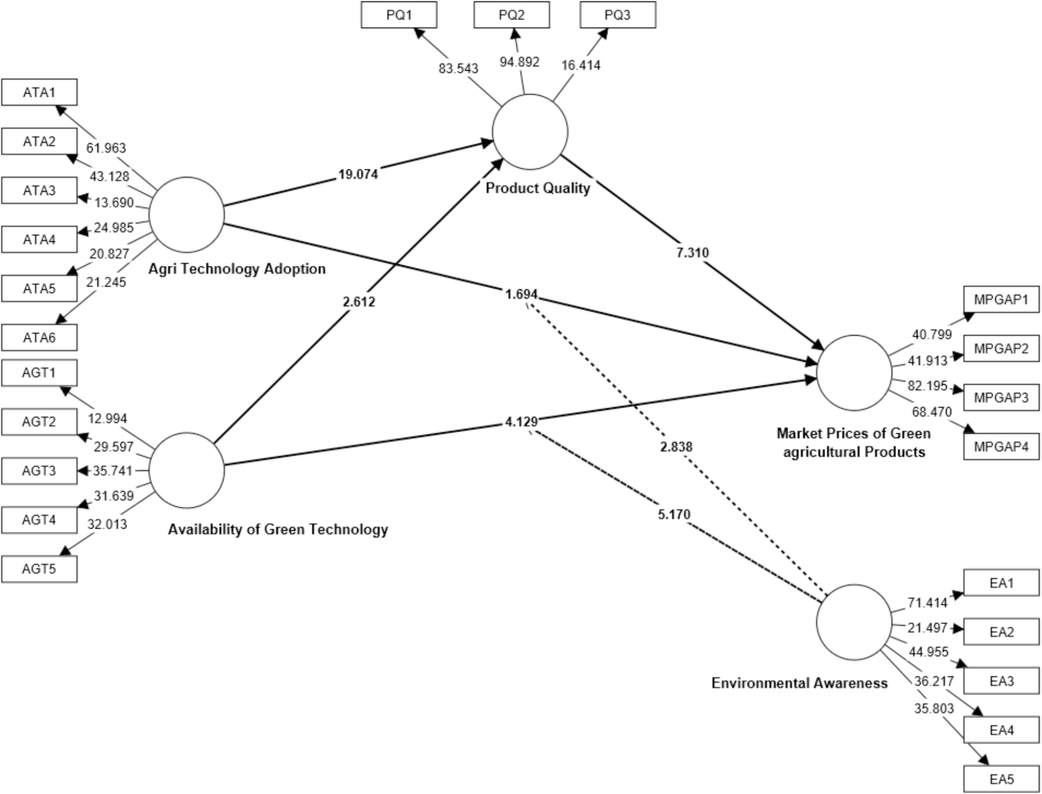 Structural Model.