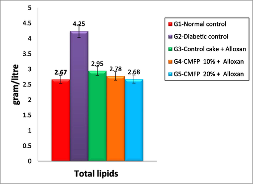 Effect of CMFP fortified cake on total lipids of Alloxan induced diabetic rats.