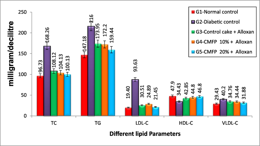 Effect of CMFP fortified cake on Total TC, TG, LDL-c, HDL-c and VLDL-c of Alloxan induced diabetic rats.