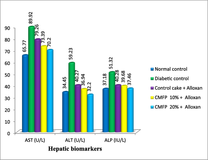 Effect of CMFP fortified cake on hepatic biomarkers of Alloxan induced diabetic rats.