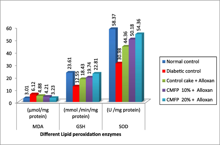 Effect of CMFP fortified cake on different lipid peroxidation enzyme level in Alloxan induced diabetic rats.