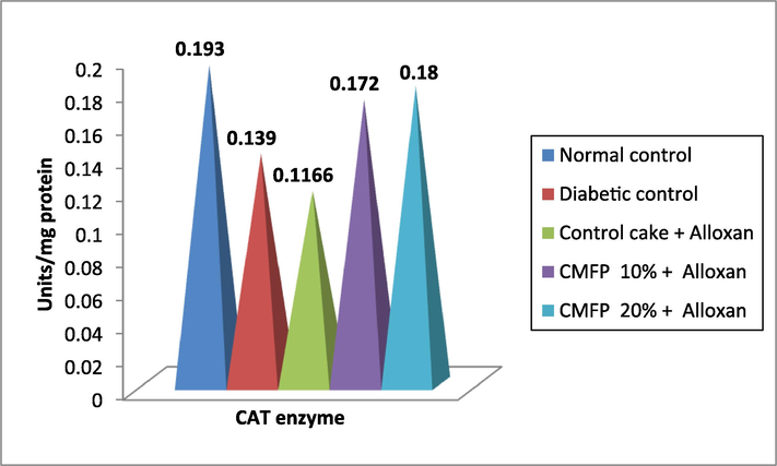 Effect of CMFP fortified cake on lipid peroxidation enzyme- CAT level in Alloxan induced diabetic rats.