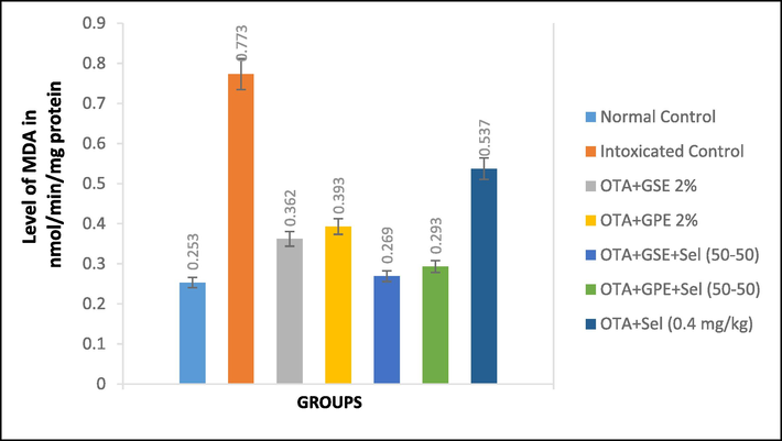 Effect of GSE, GPE and/or selenium addition on MDA in OTA-induced nephrotoxic rats.