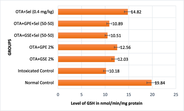 Effect of GSE, GPE and/or selenium addition on GSH in OTA-induced nephrotoxic rats.