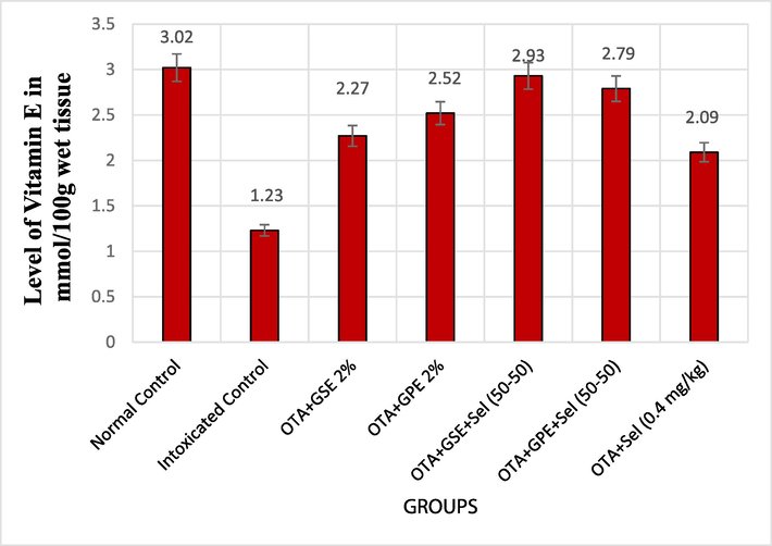 Effect of GSE, GPE and/or selenium addition on Vitamin E in OTA-induced nephrotoxic rats.