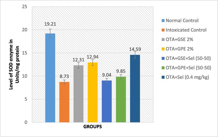 Effect of GSE, GPE and/or selenium addition on SOD enzyme in OTA-induced nephrotoxic rats.