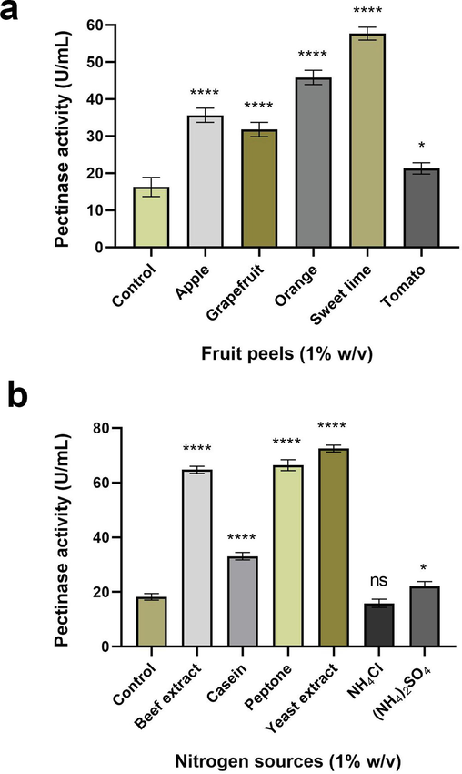 (a) Effect of agro-wastes on pectinase production by A. terreus FP6 (b) Effect of nitrogen supplements on pectinase production by A. terreus FP6. Data represent mean ± S.D. (n = 3). ns = not significant, * = p ≤ 0.05, **** = p < 0.0001.