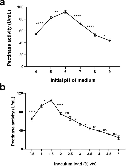 (a) Effect of initial pH of media on pectinase production by A. terreus FP6 (b) Effect of inoculum load on pectinase production by A. terreus FP6. Data represent mean ± S.D. (n = 3). ns = not significant, * = p ≤ 0.05, ** = p ≤ 0.01, **** = p < 0.0001.