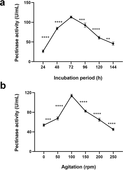 (a) Effect of incubation time on pectinase production by A. terreus FP6 (b) Effect of agitation conditions on pectinase production by A. terreus FP6. Data represent mean ± S.D. (n = 3). ** = p ≤ 0.01, *** = p ≤ 0.001, **** = p < 0.0001.