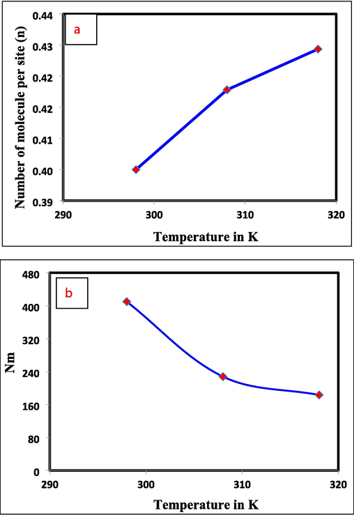 Temperature dependence parameters are plotted as, (a) n, (b) Nm, (c) Qesat, and (d) Energy of adsorption Vs T (K).