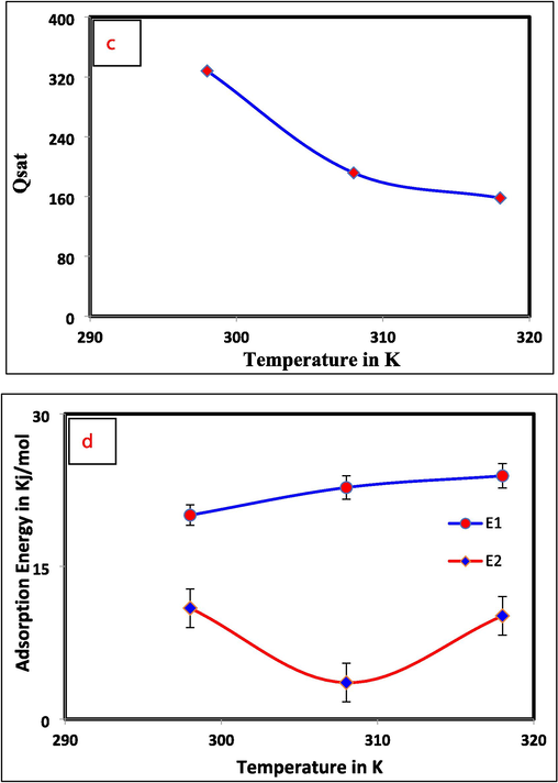 Temperature dependence parameters are plotted as, (a) n, (b) Nm, (c) Qesat, and (d) Energy of adsorption Vs T (K).