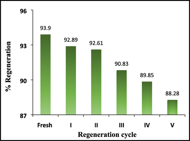 Regeneration study (for 100 mg/L concentration of Cr(VI)).